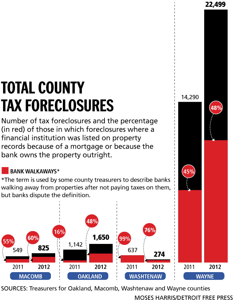 Tax Foreclosures-Bank Walkaways-Detroit Free Press-10-22-12